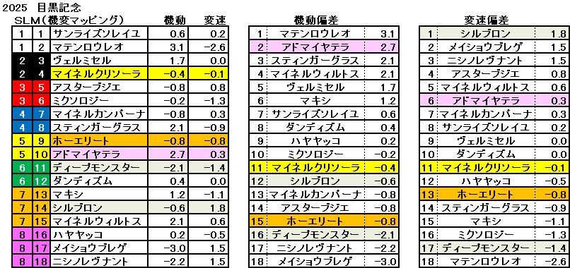2025　目黒記念　機変マップ　一覧　結果